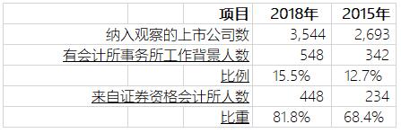 從證券資格會計所來的上市公司財務(wù)負責(zé)人正在越來越多