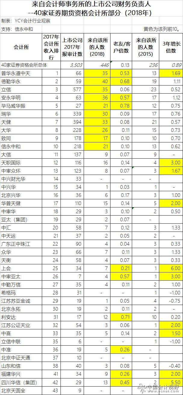 從會計所來的上市公司財務(wù)負責(zé)人（2018）