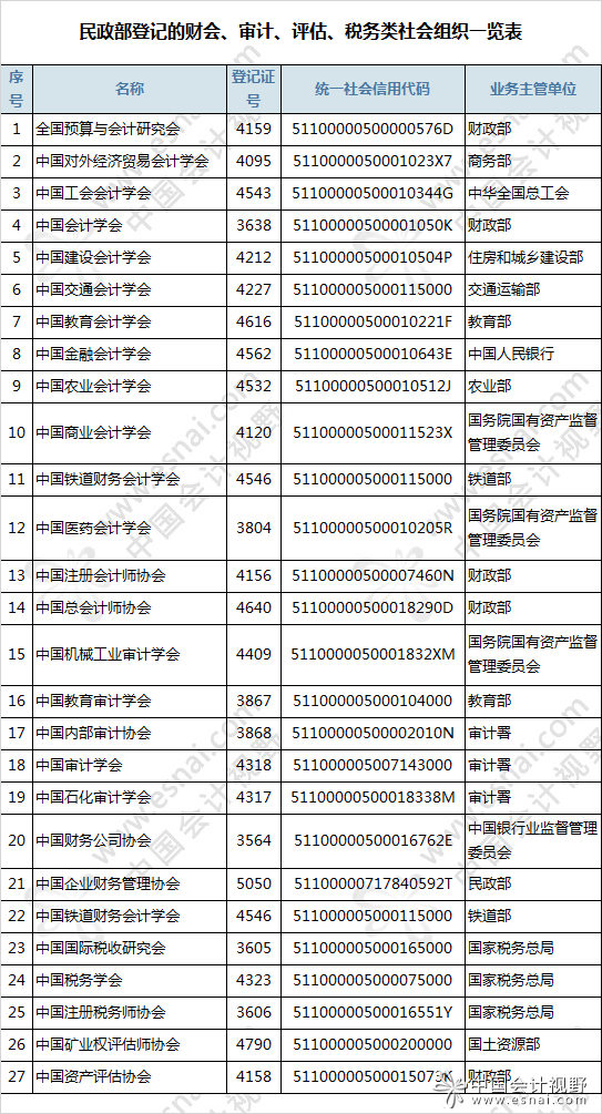 財(cái)會(huì)人關(guān)注:這27家財(cái)稅類協(xié)會(huì)是合法的